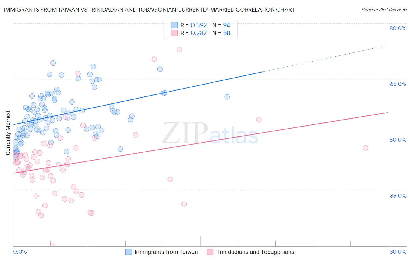 Immigrants from Taiwan vs Trinidadian and Tobagonian Currently Married