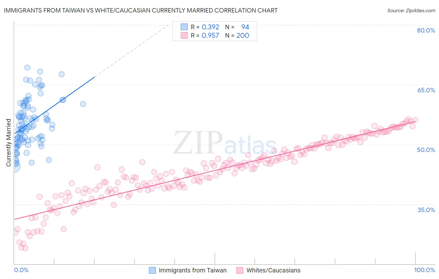 Immigrants from Taiwan vs White/Caucasian Currently Married
