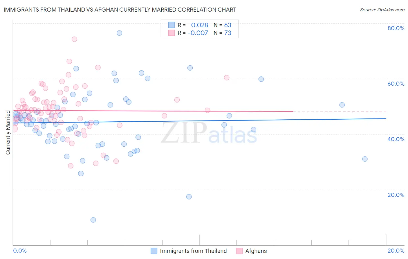 Immigrants from Thailand vs Afghan Currently Married