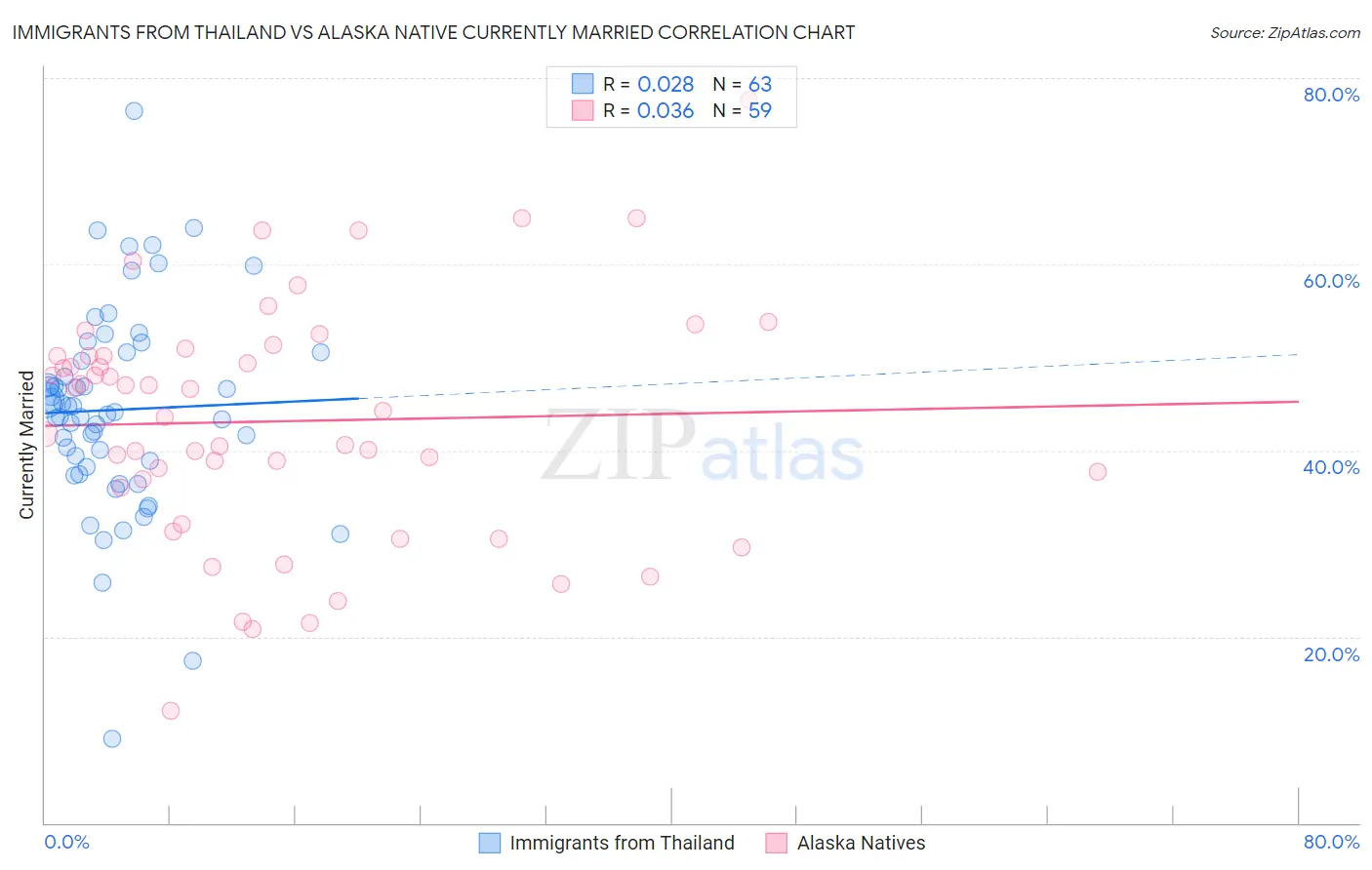 Immigrants from Thailand vs Alaska Native Currently Married