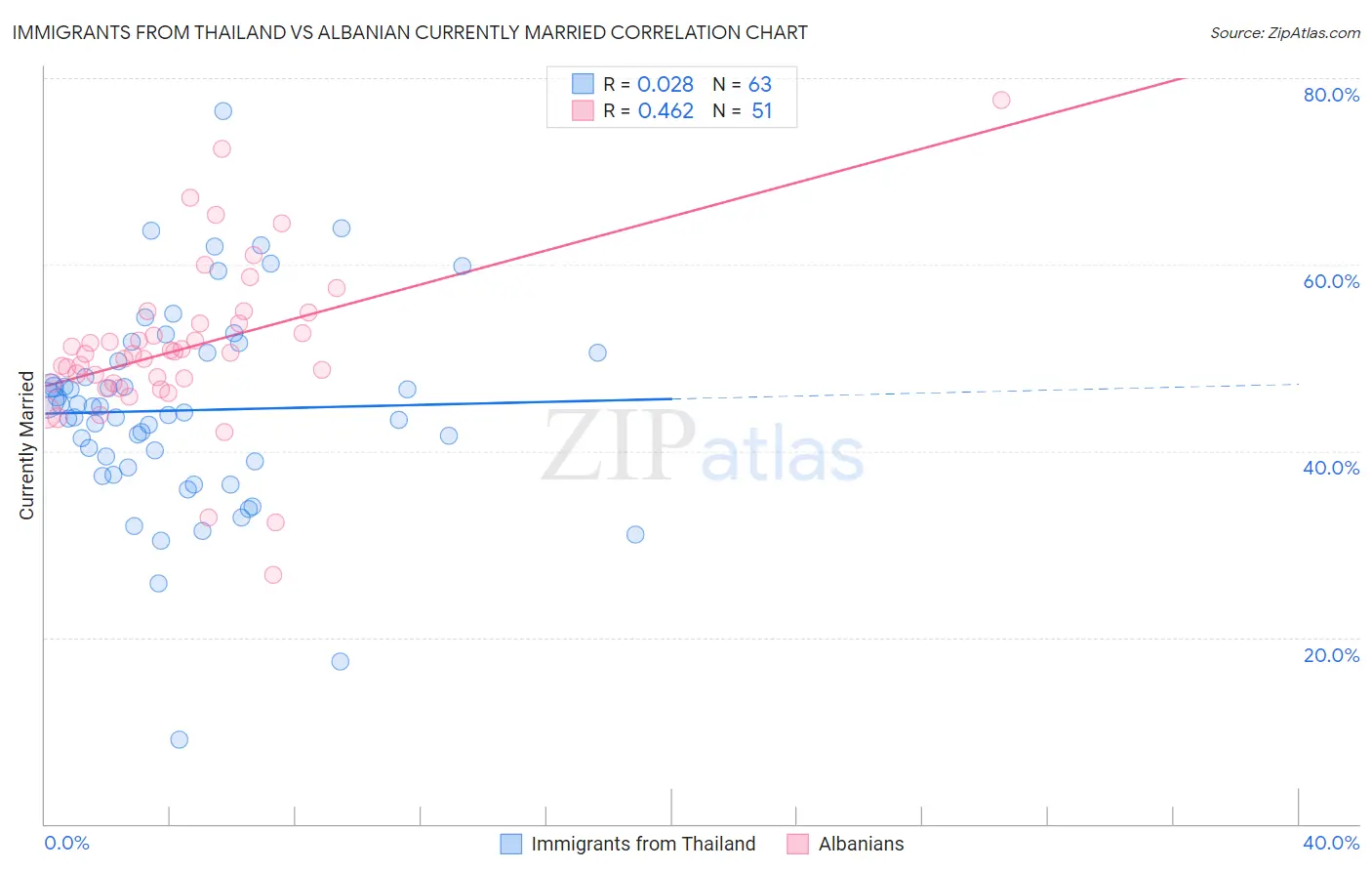 Immigrants from Thailand vs Albanian Currently Married
