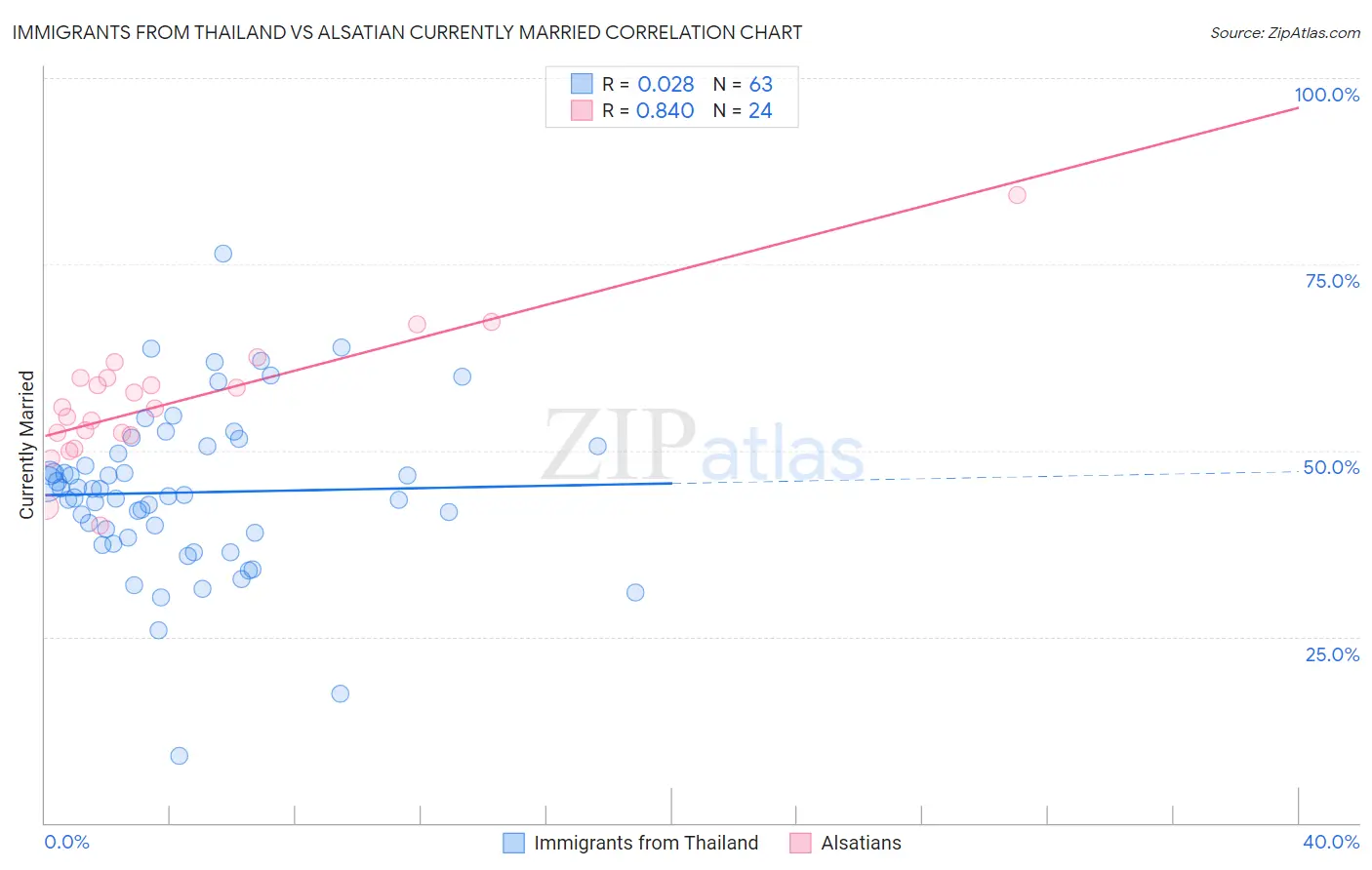 Immigrants from Thailand vs Alsatian Currently Married