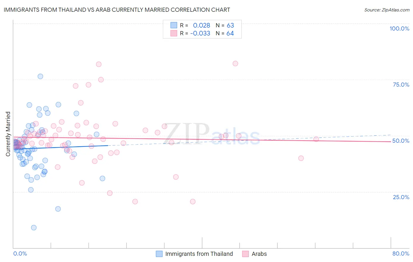Immigrants from Thailand vs Arab Currently Married