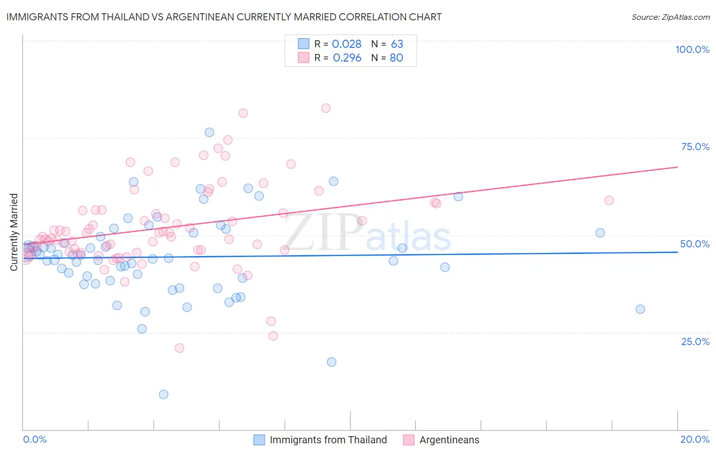 Immigrants from Thailand vs Argentinean Currently Married