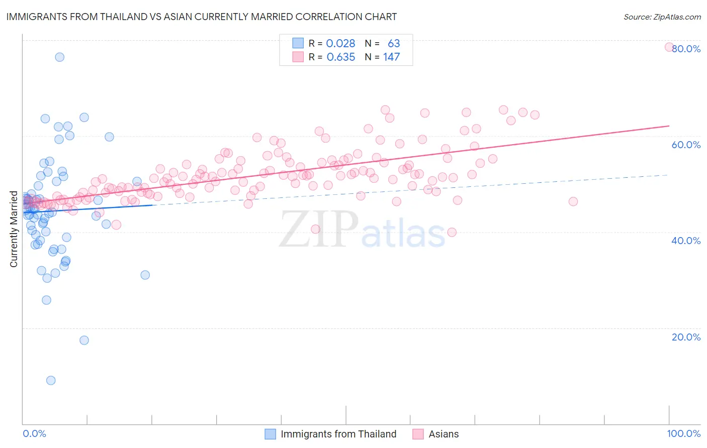 Immigrants from Thailand vs Asian Currently Married