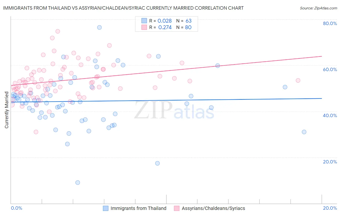Immigrants from Thailand vs Assyrian/Chaldean/Syriac Currently Married