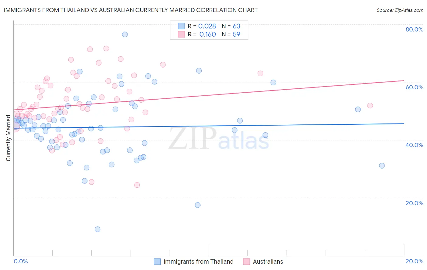 Immigrants from Thailand vs Australian Currently Married