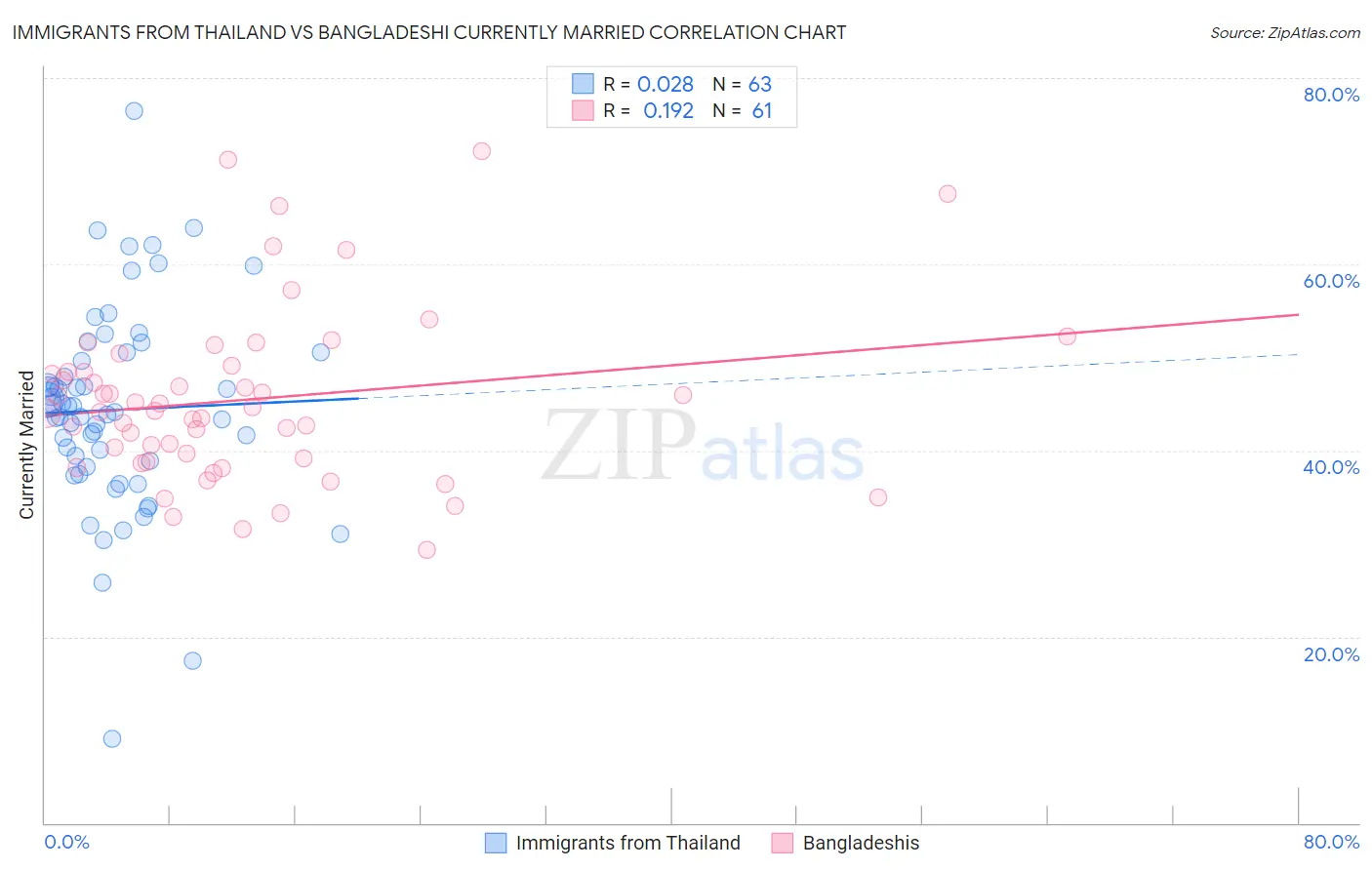 Immigrants from Thailand vs Bangladeshi Currently Married