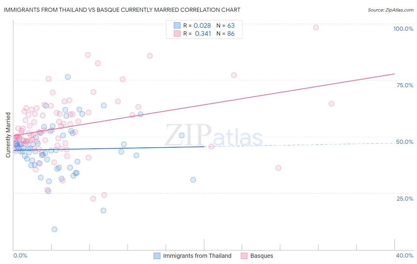 Immigrants from Thailand vs Basque Currently Married