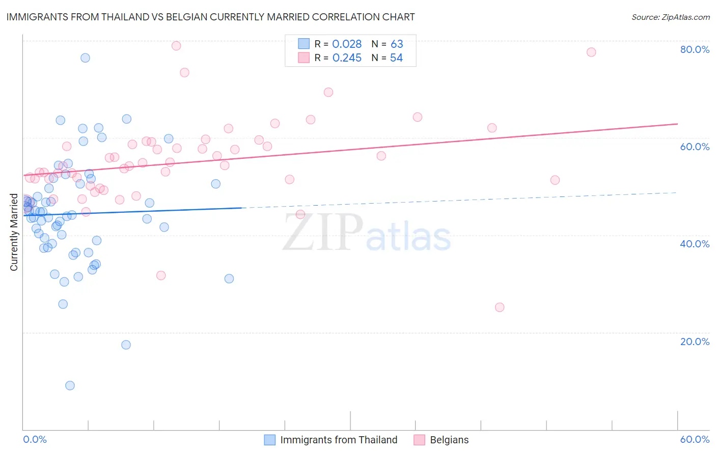 Immigrants from Thailand vs Belgian Currently Married
