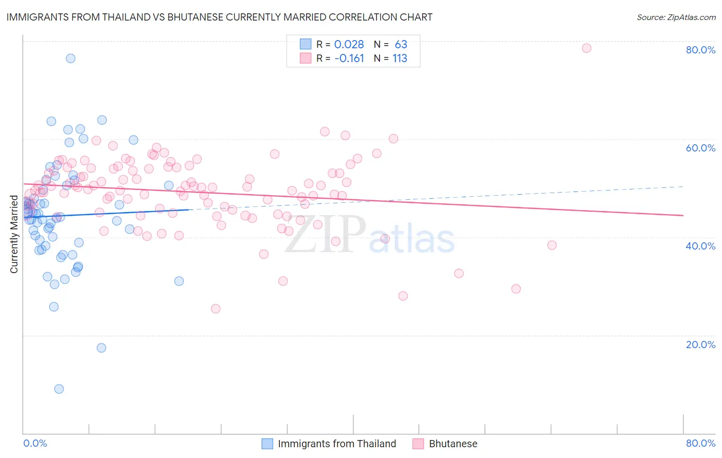 Immigrants from Thailand vs Bhutanese Currently Married