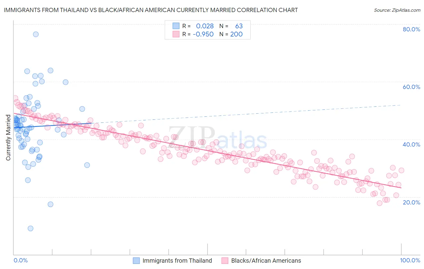 Immigrants from Thailand vs Black/African American Currently Married