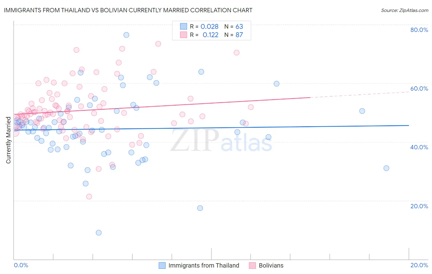 Immigrants from Thailand vs Bolivian Currently Married