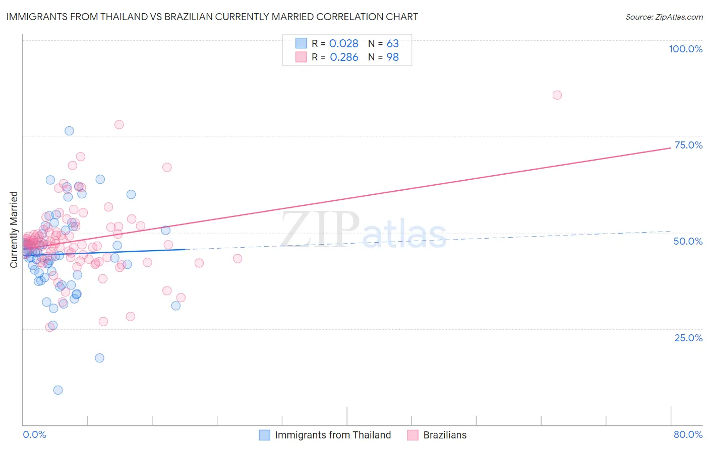 Immigrants from Thailand vs Brazilian Currently Married