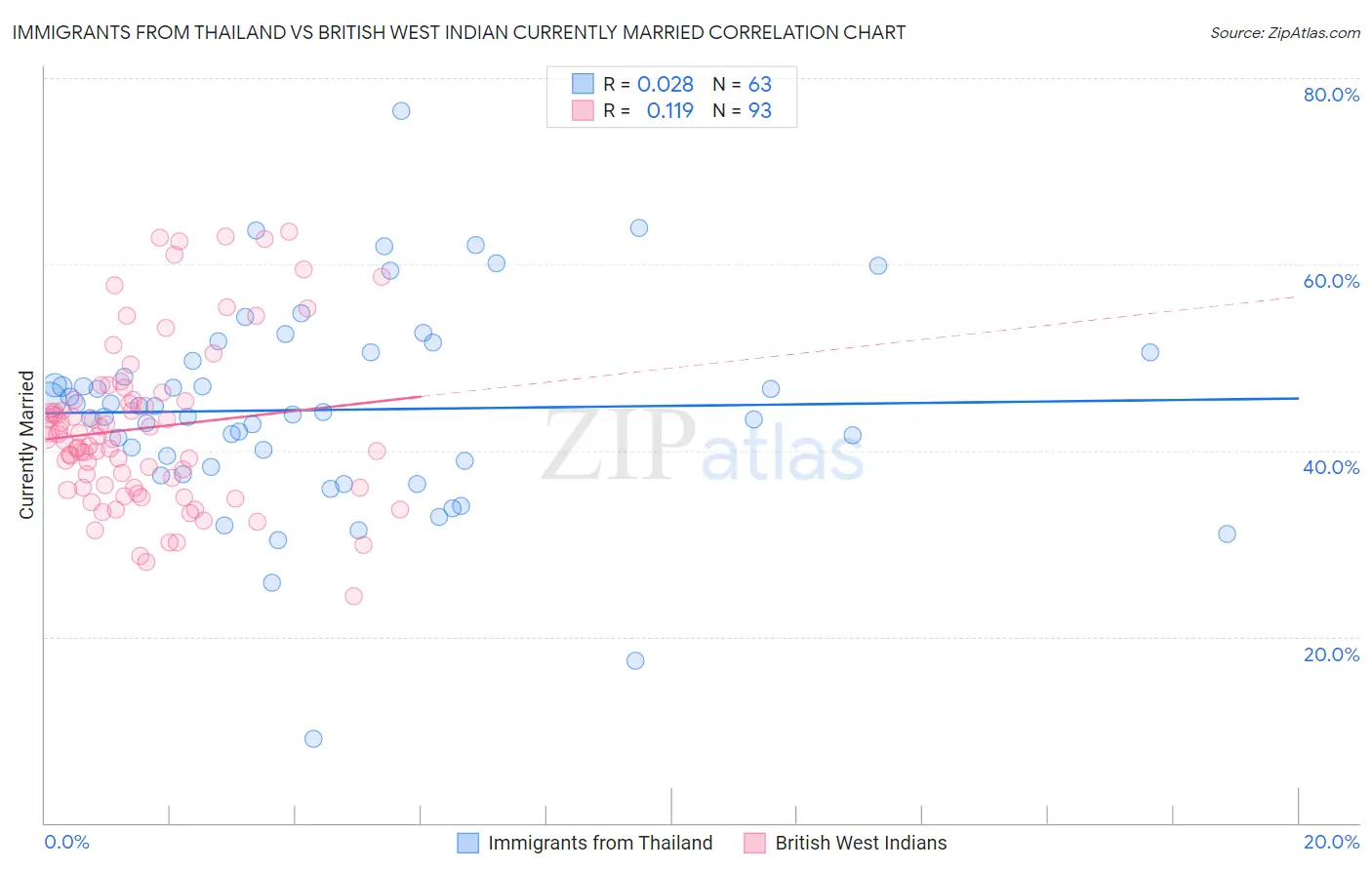 Immigrants from Thailand vs British West Indian Currently Married