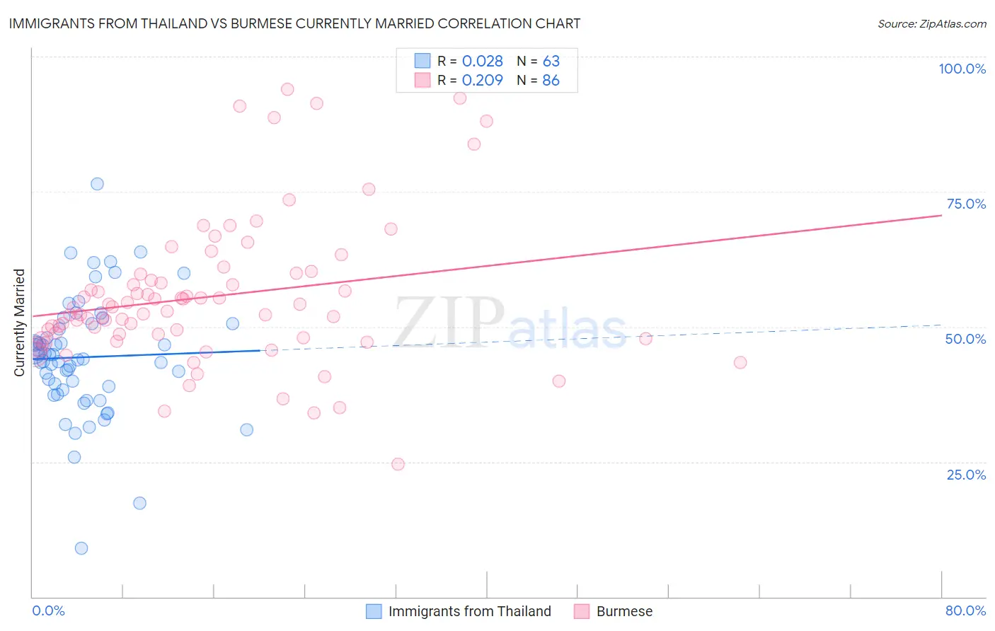 Immigrants from Thailand vs Burmese Currently Married