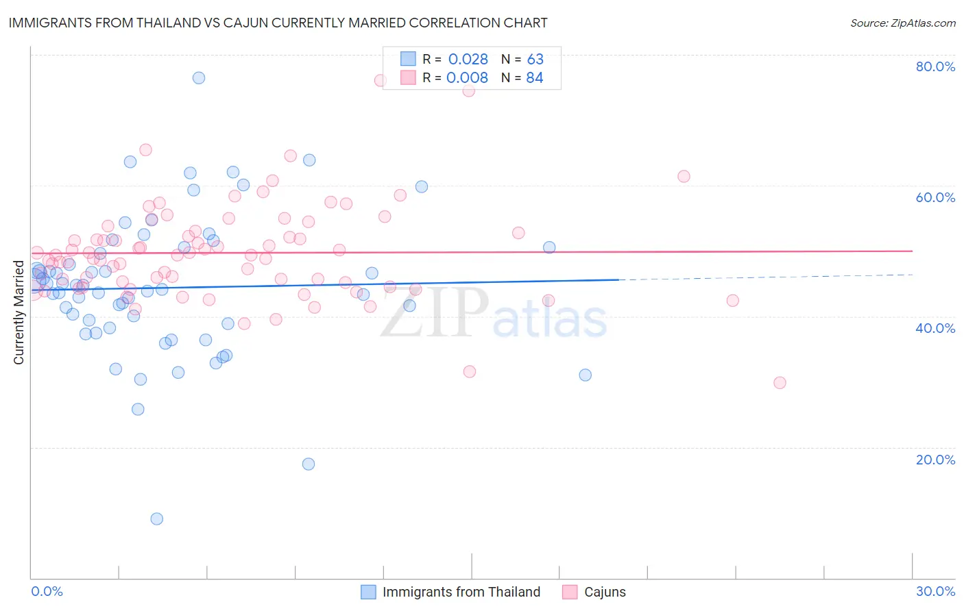 Immigrants from Thailand vs Cajun Currently Married