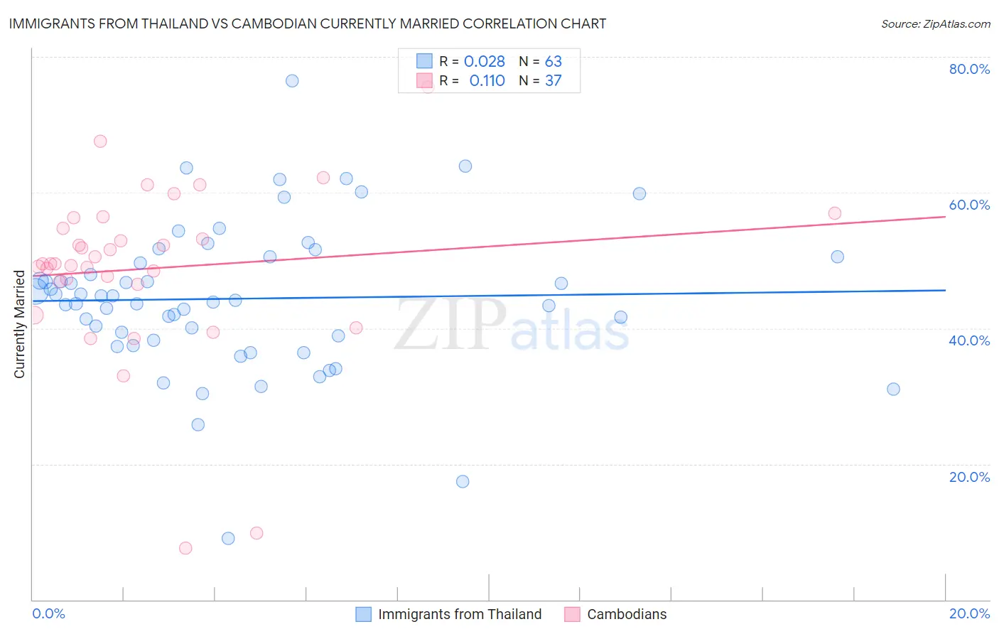 Immigrants from Thailand vs Cambodian Currently Married