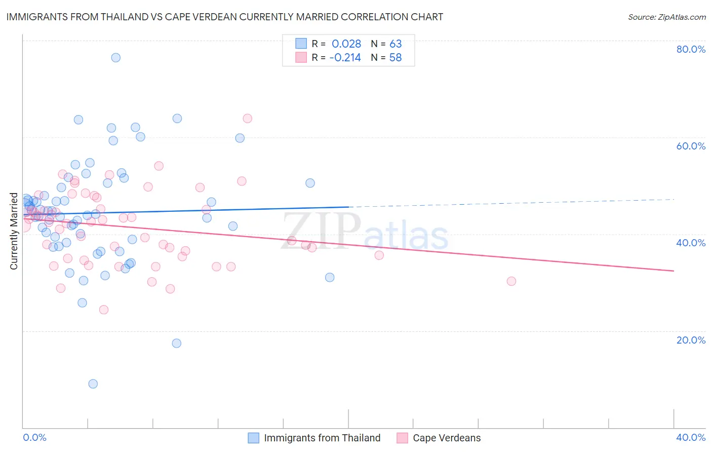 Immigrants from Thailand vs Cape Verdean Currently Married