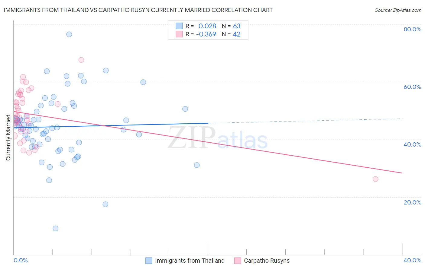 Immigrants from Thailand vs Carpatho Rusyn Currently Married