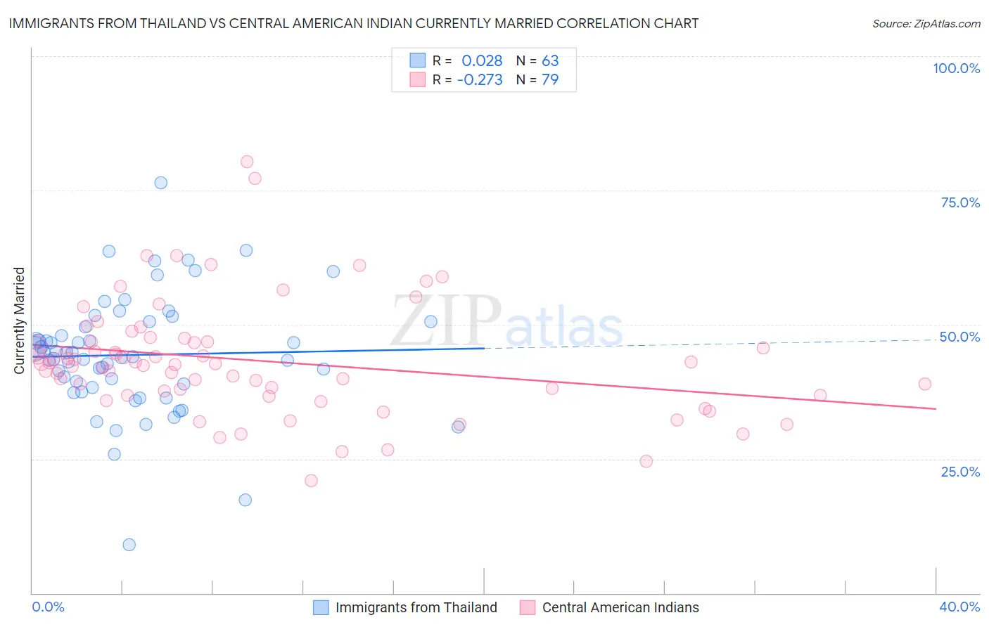 Immigrants from Thailand vs Central American Indian Currently Married