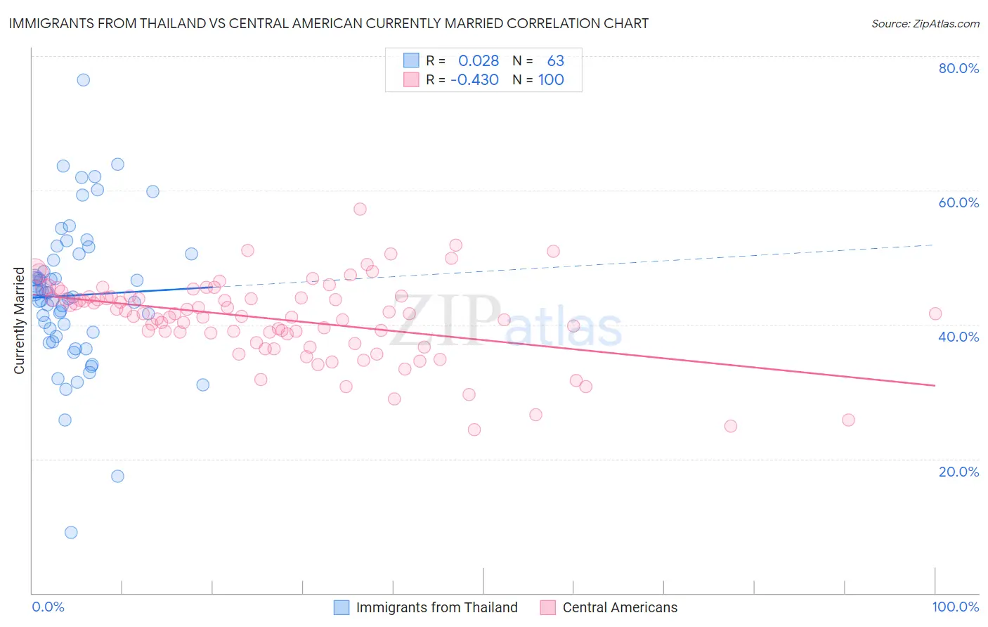Immigrants from Thailand vs Central American Currently Married