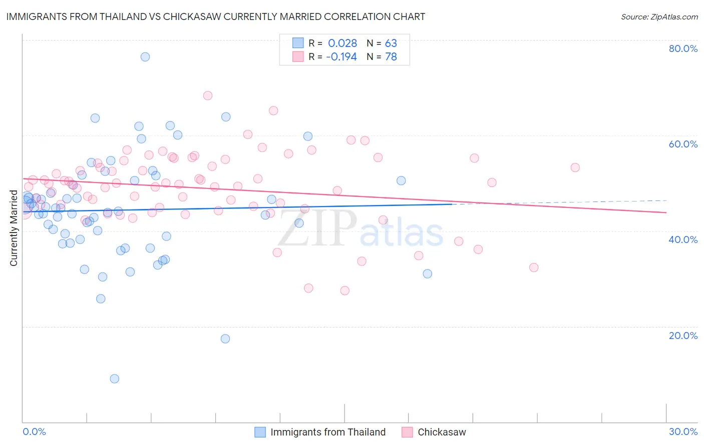 Immigrants from Thailand vs Chickasaw Currently Married