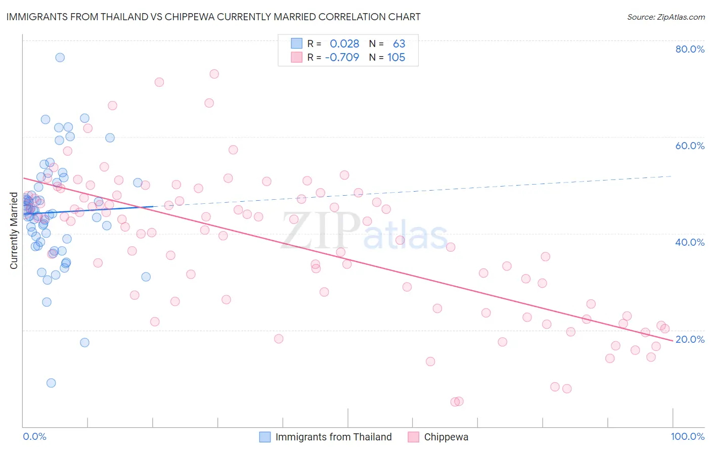 Immigrants from Thailand vs Chippewa Currently Married