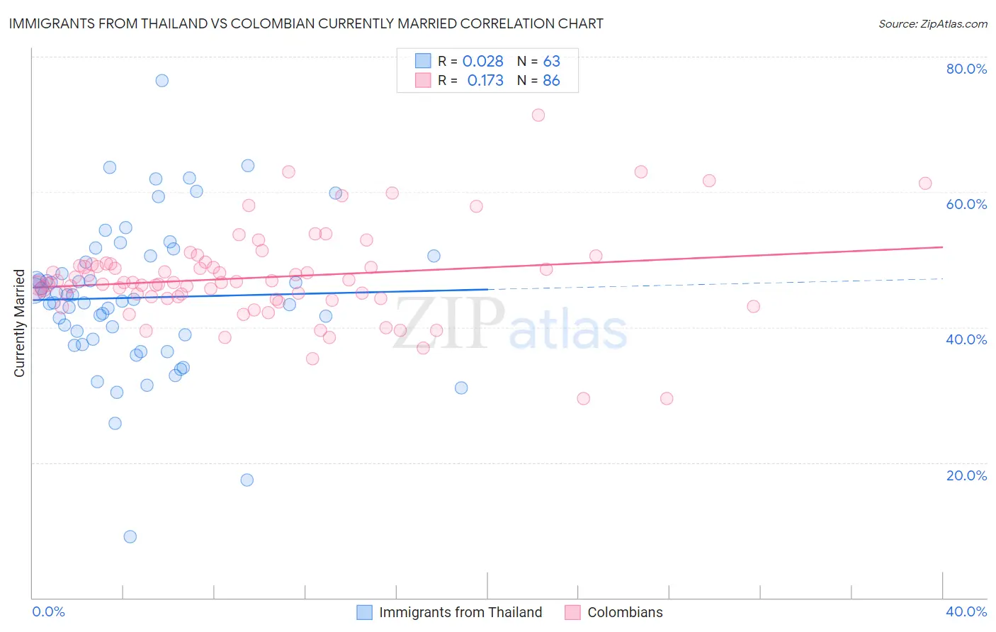 Immigrants from Thailand vs Colombian Currently Married