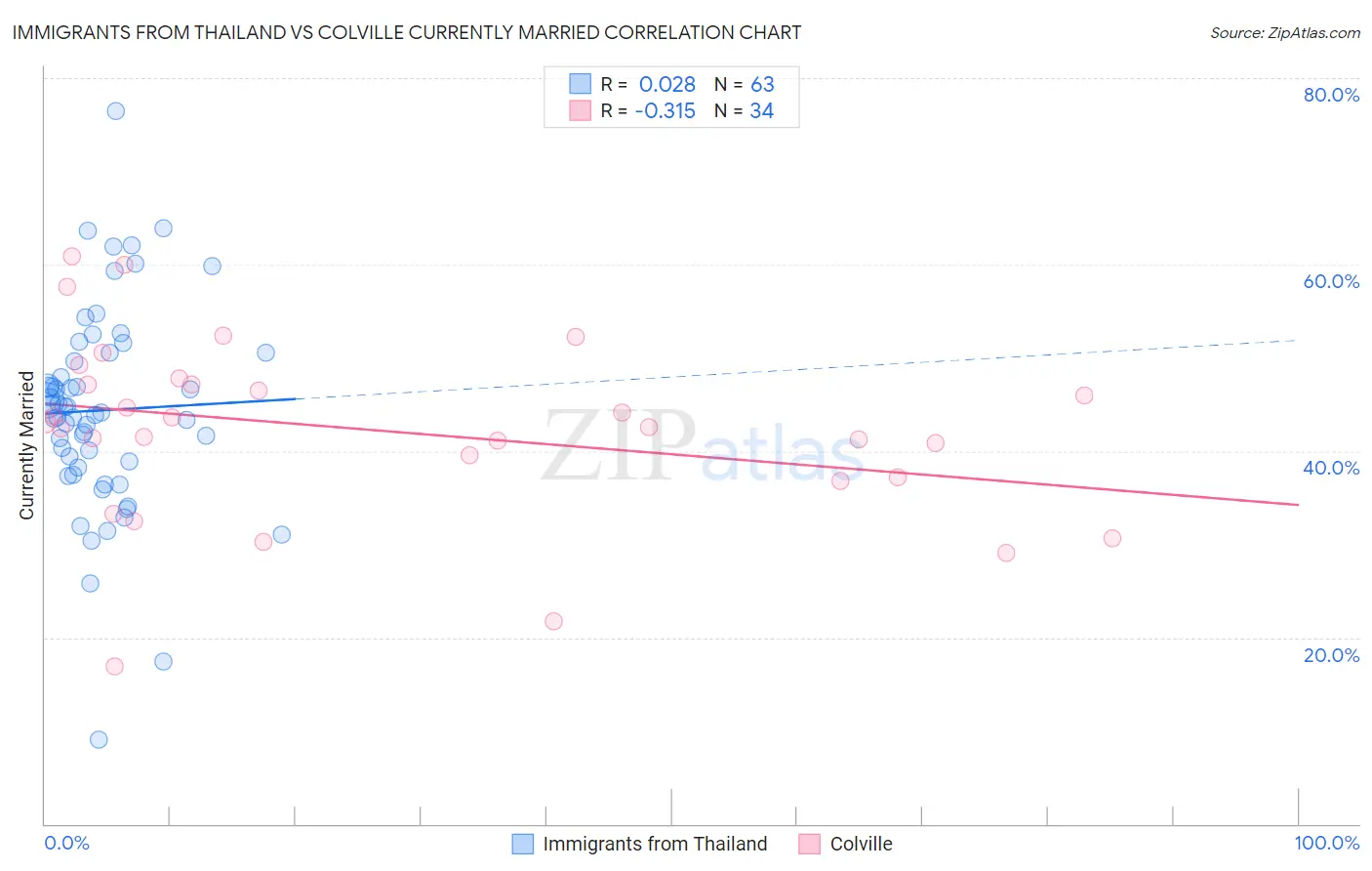 Immigrants from Thailand vs Colville Currently Married