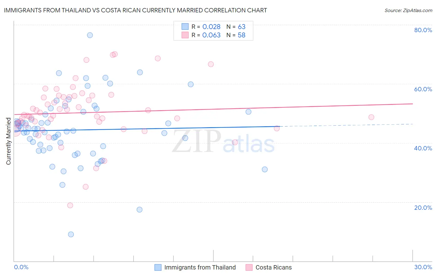 Immigrants from Thailand vs Costa Rican Currently Married