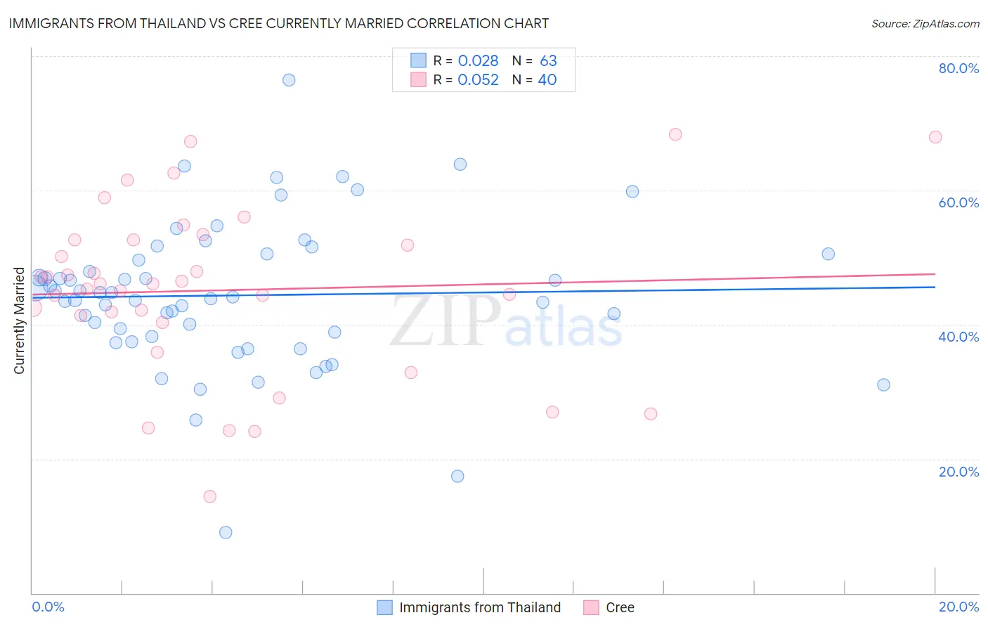Immigrants from Thailand vs Cree Currently Married