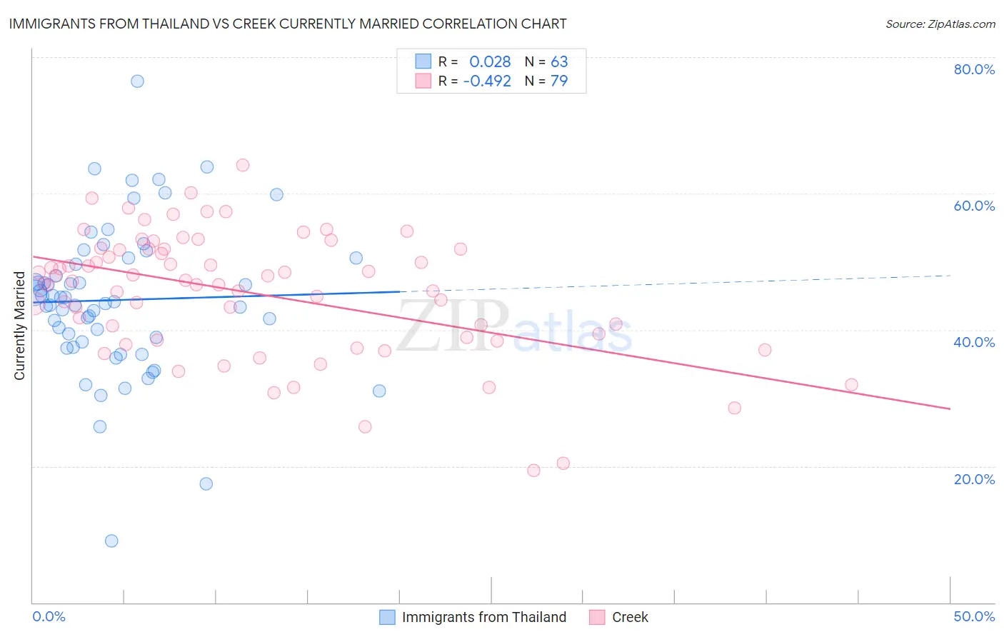 Immigrants from Thailand vs Creek Currently Married
