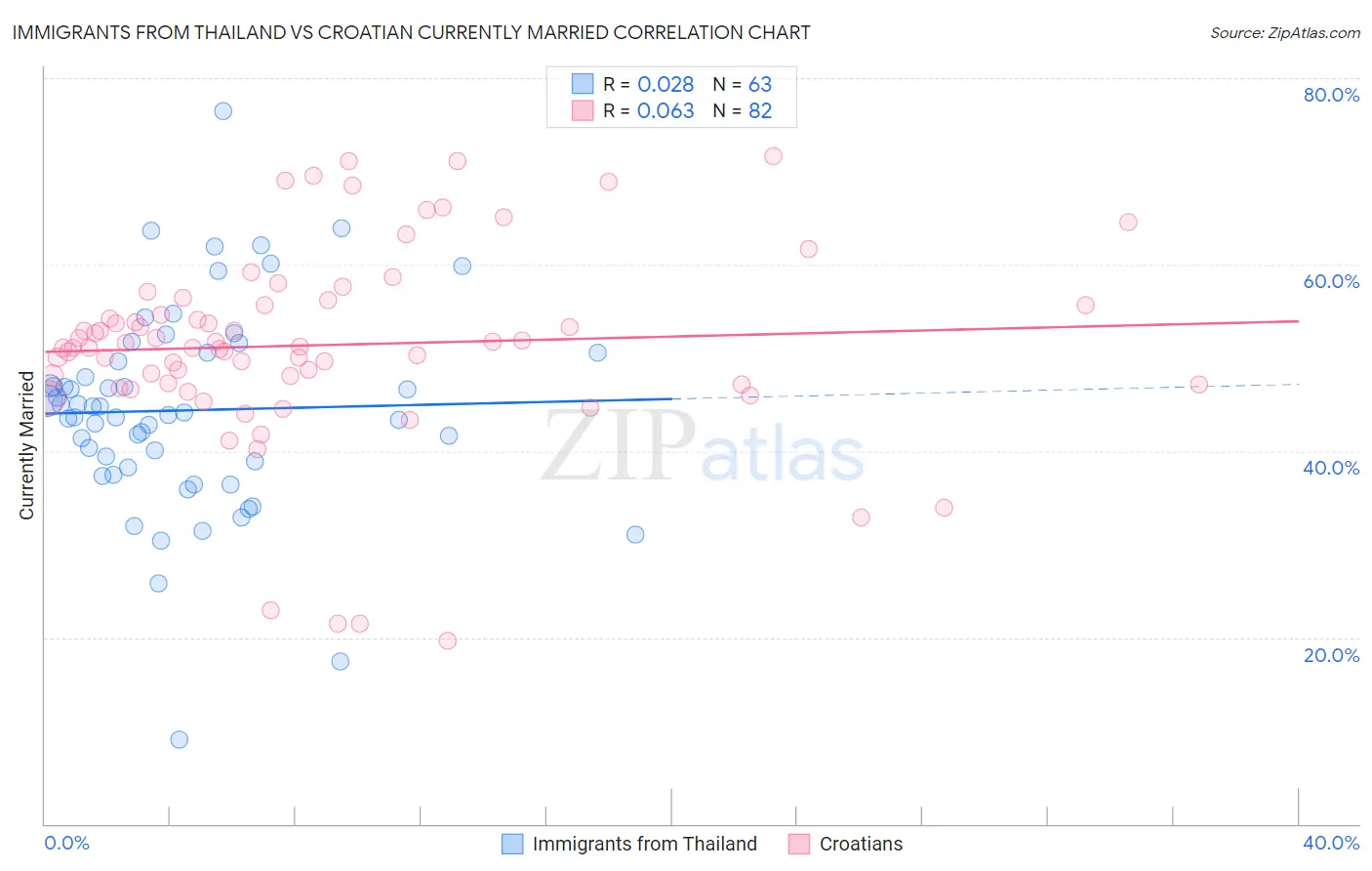 Immigrants from Thailand vs Croatian Currently Married