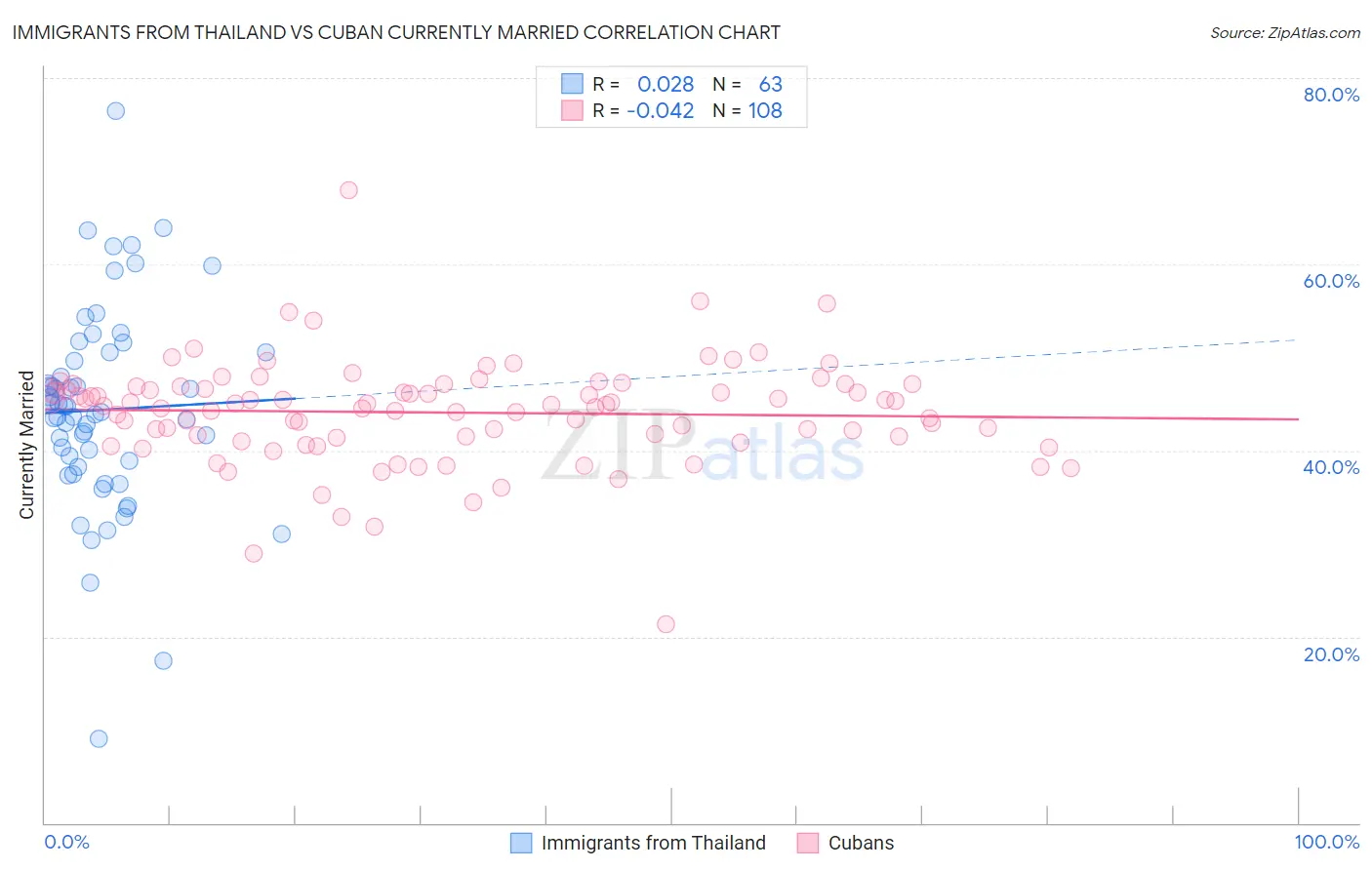 Immigrants from Thailand vs Cuban Currently Married