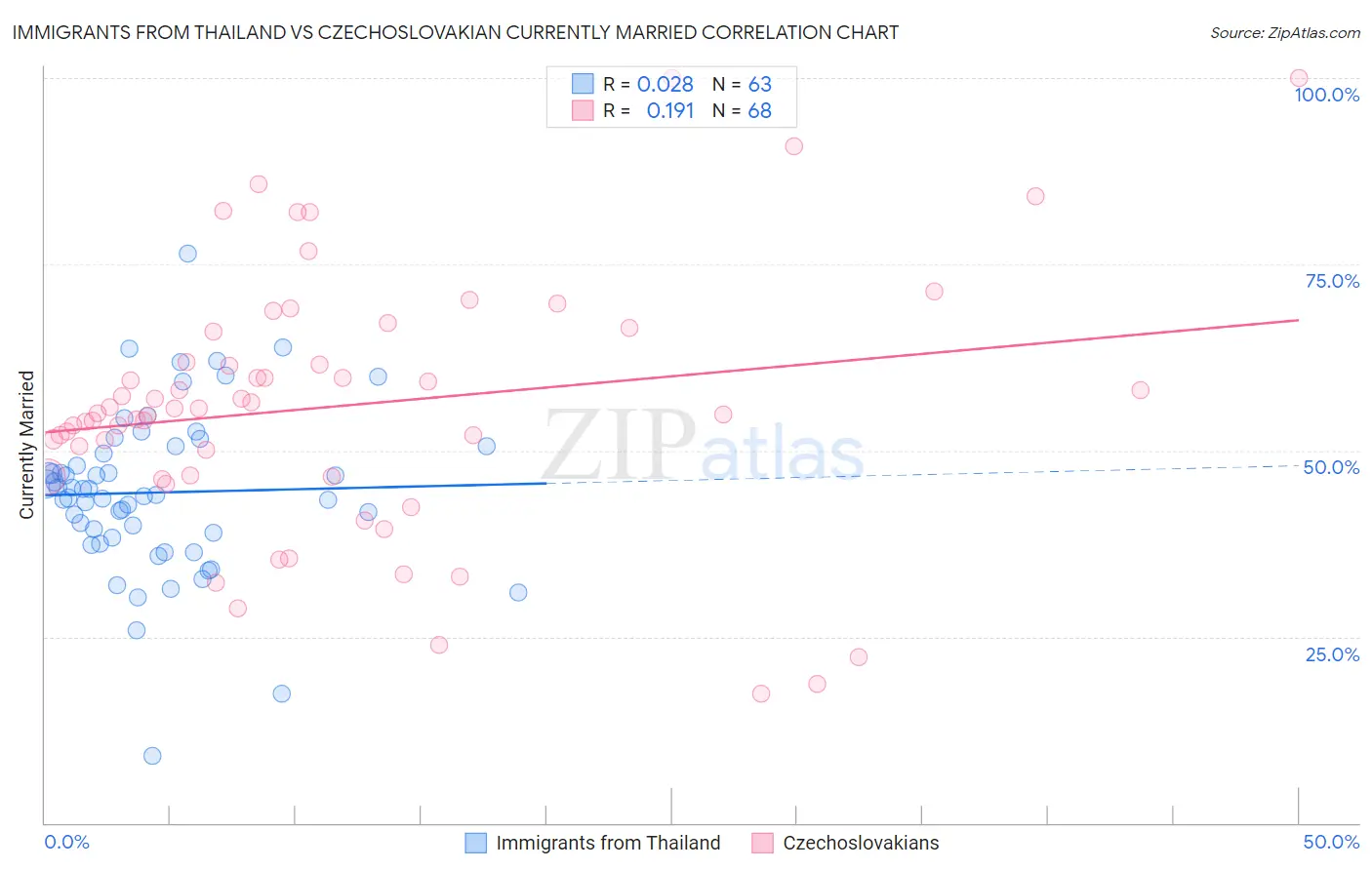 Immigrants from Thailand vs Czechoslovakian Currently Married