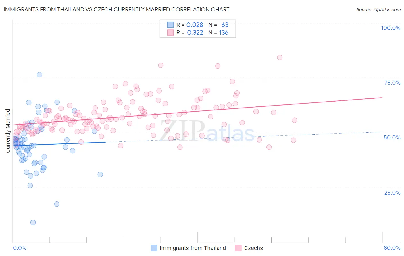 Immigrants from Thailand vs Czech Currently Married