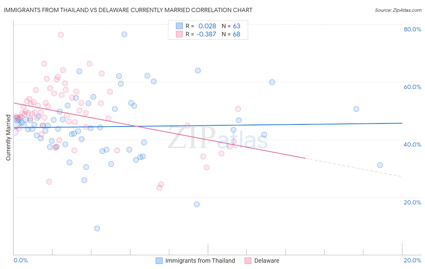 Immigrants from Thailand vs Delaware Currently Married