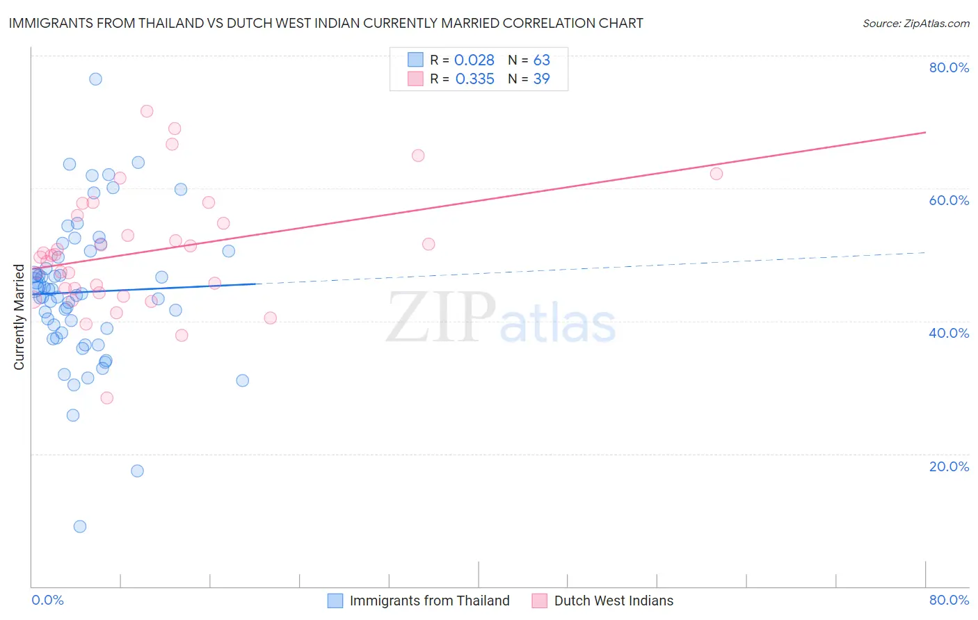 Immigrants from Thailand vs Dutch West Indian Currently Married