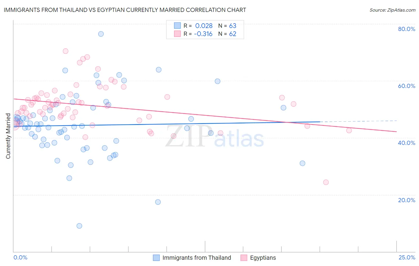 Immigrants from Thailand vs Egyptian Currently Married