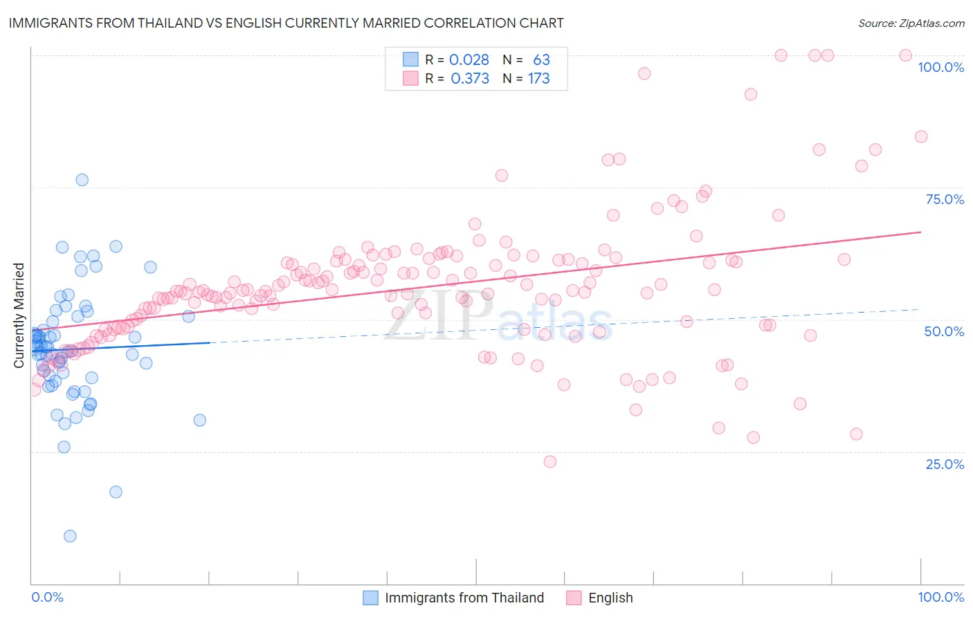 Immigrants from Thailand vs English Currently Married