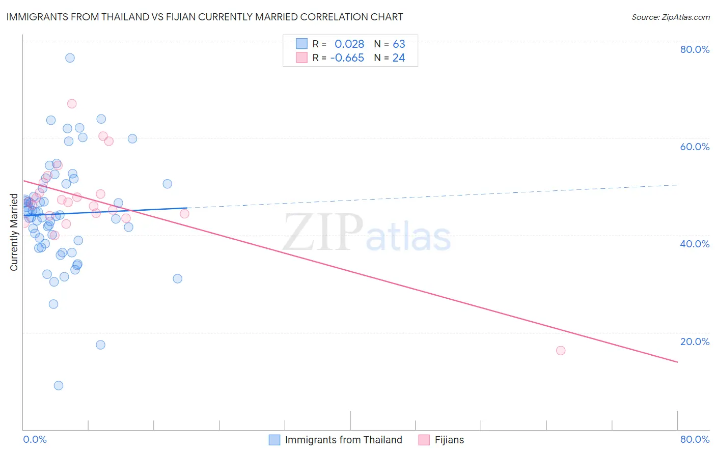 Immigrants from Thailand vs Fijian Currently Married