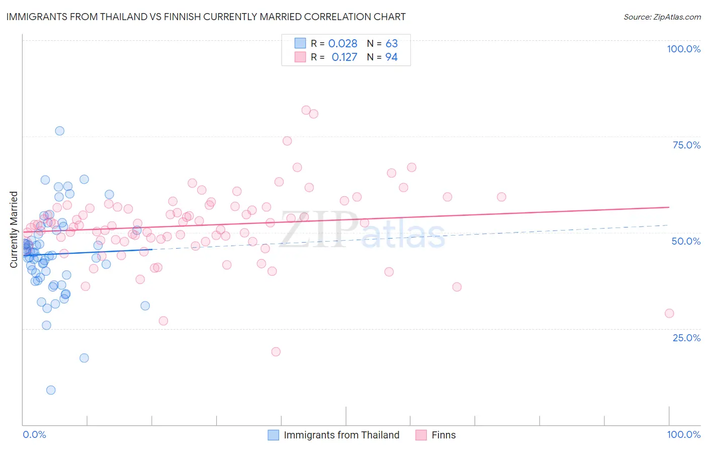 Immigrants from Thailand vs Finnish Currently Married