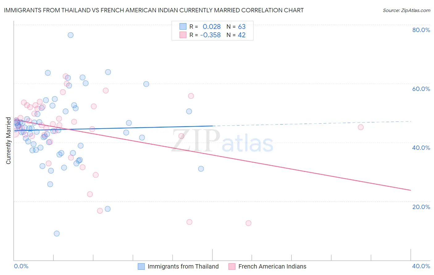 Immigrants from Thailand vs French American Indian Currently Married