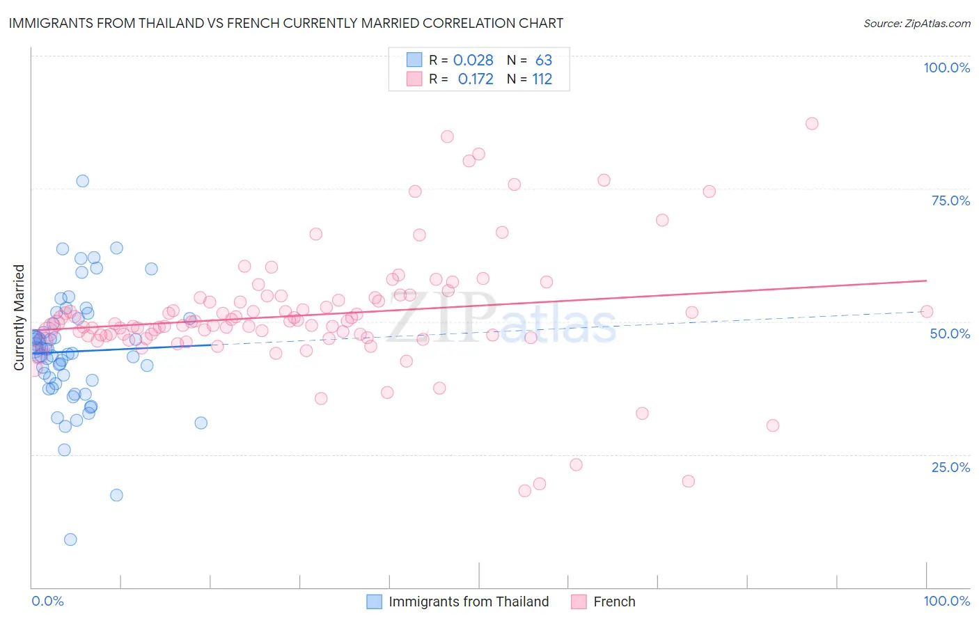 Immigrants from Thailand vs French Currently Married