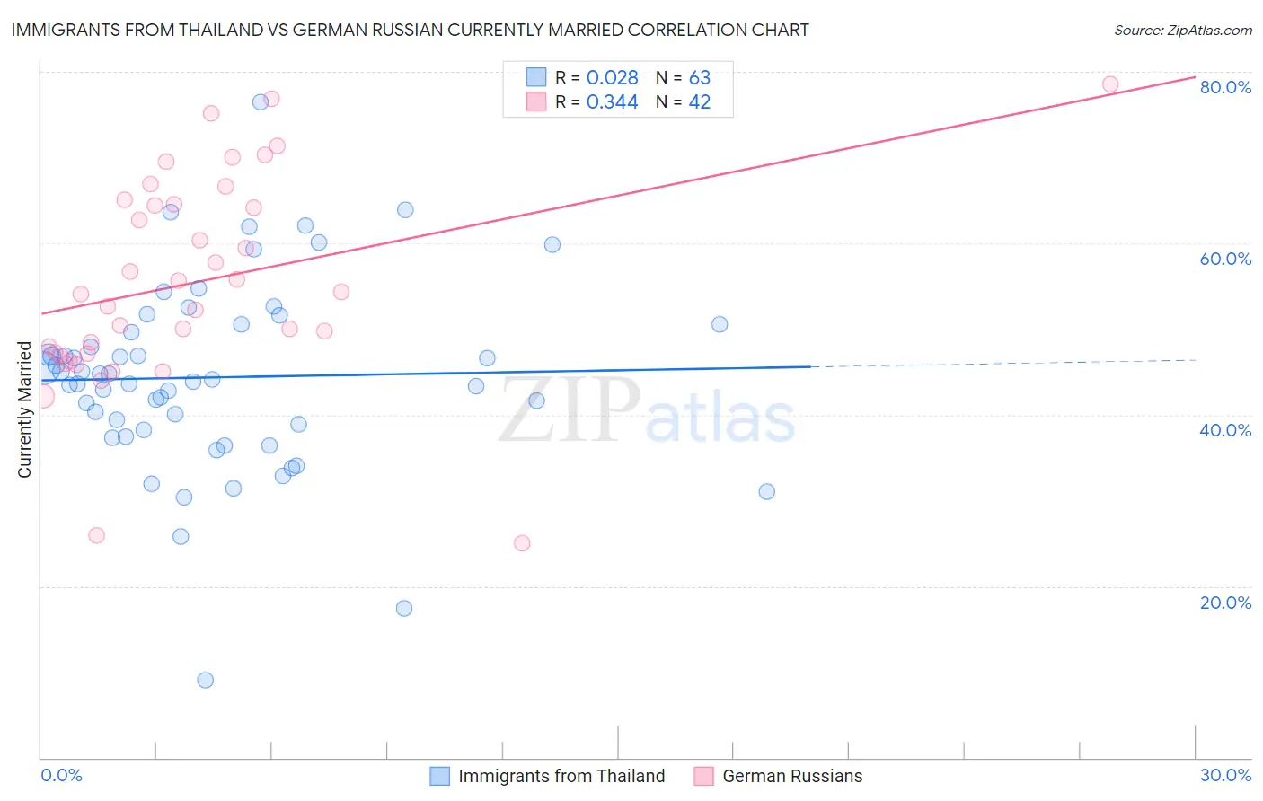 Immigrants from Thailand vs German Russian Currently Married