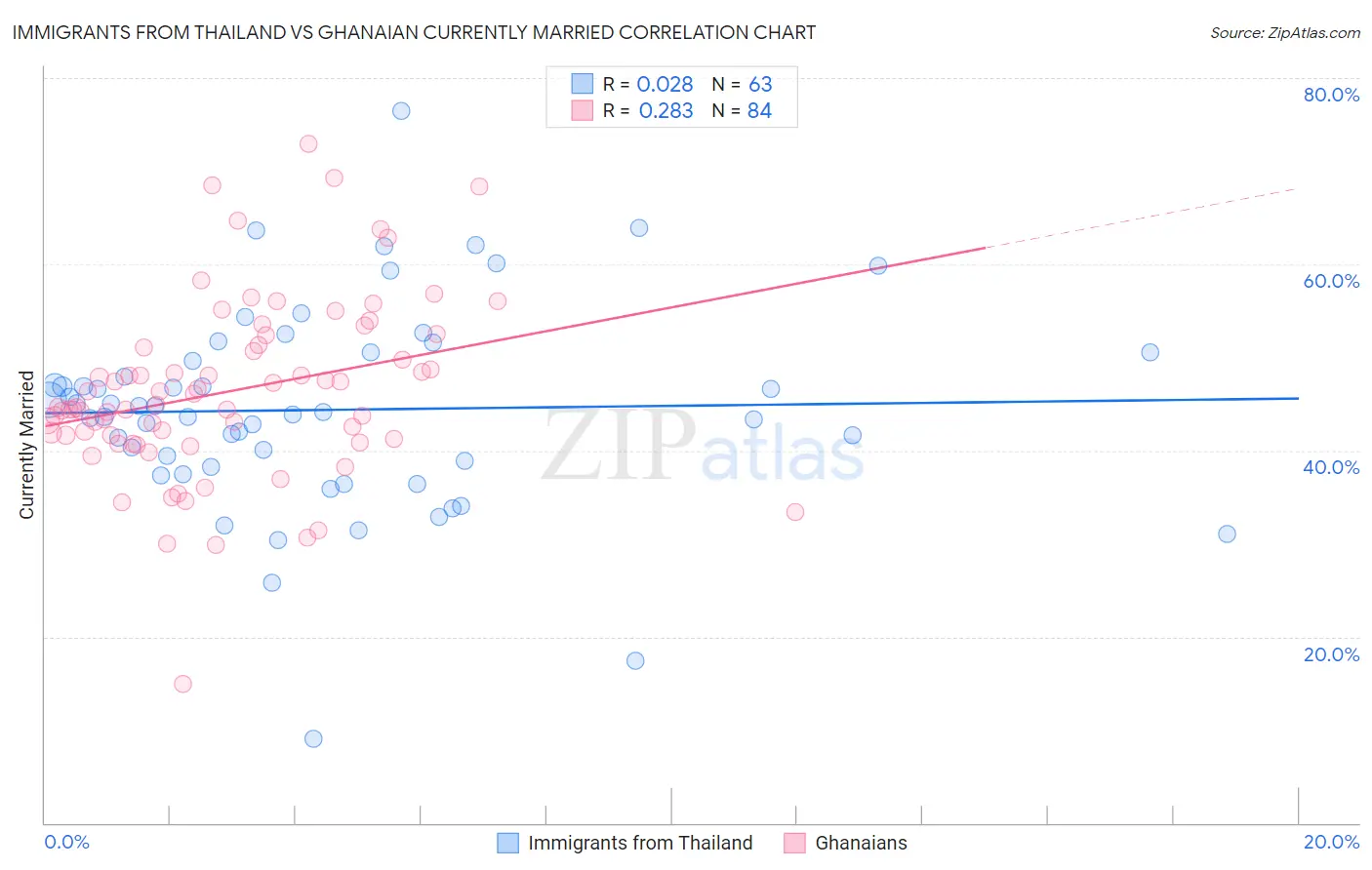 Immigrants from Thailand vs Ghanaian Currently Married