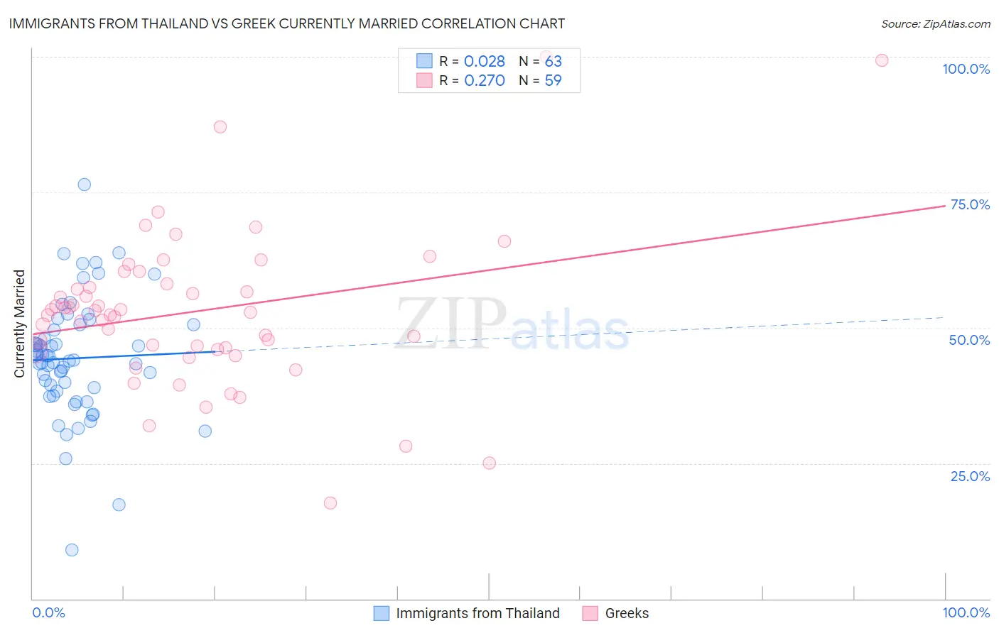 Immigrants from Thailand vs Greek Currently Married