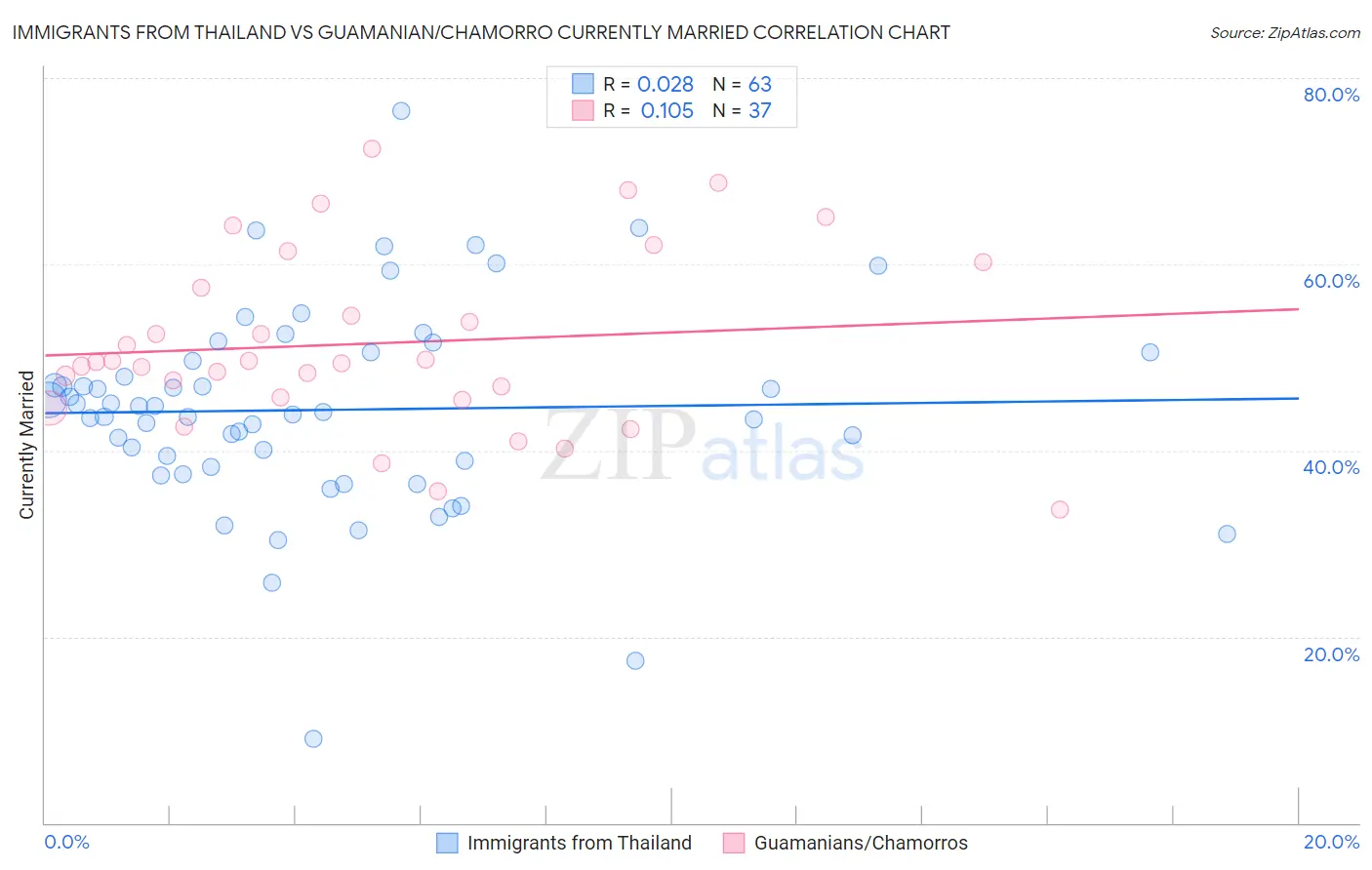 Immigrants from Thailand vs Guamanian/Chamorro Currently Married