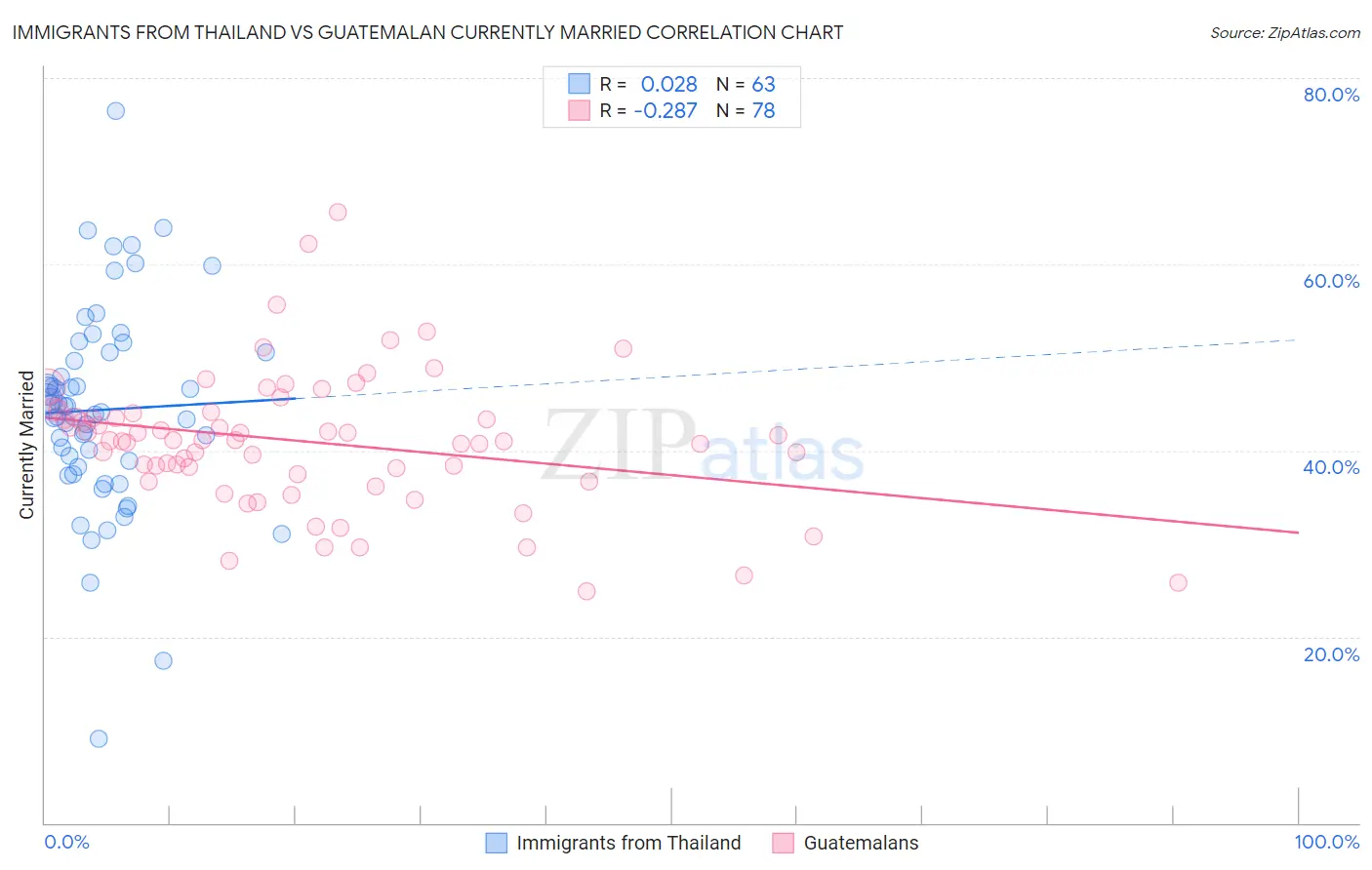 Immigrants from Thailand vs Guatemalan Currently Married